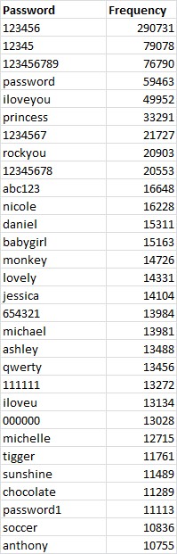 Самые популярные пользовательские пароли из базы RockYou